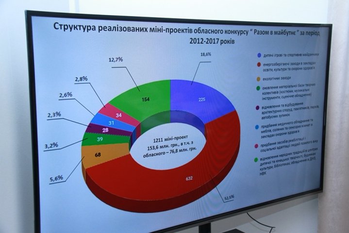 В областном конкурсе мини-проектов «Вместе в будущее» — новые правила