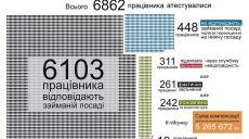 Большинство харьковских полицейских соответствует занимаемым должностям — анализ