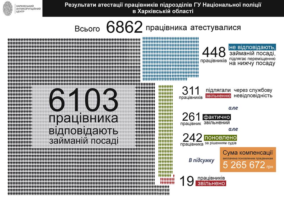 Большинство харьковских полицейских соответствует занимаемым должностям — анализ