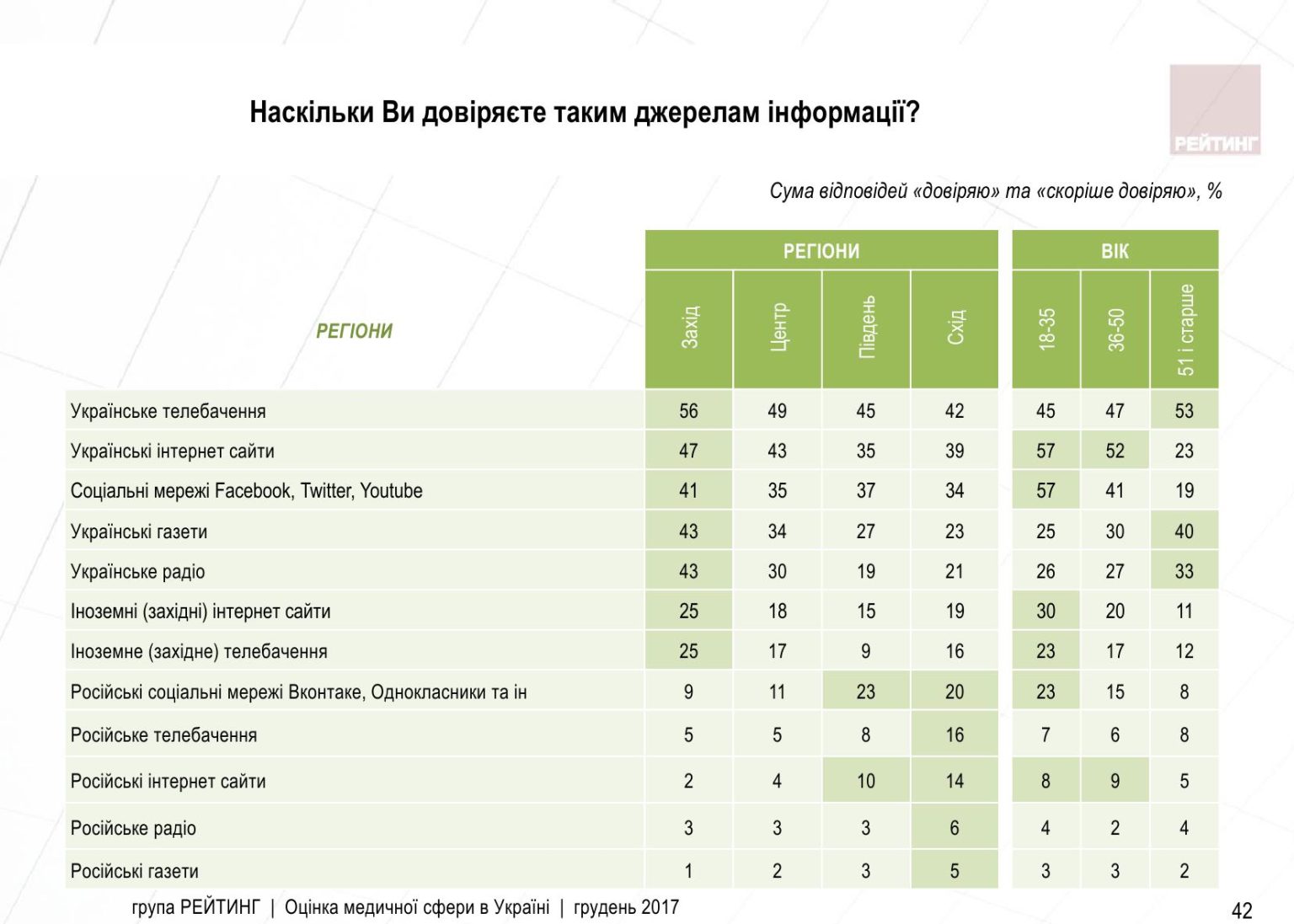 Украинское телевидение конкурирует с интернет-сайтами и соцсетями за доверие граждан