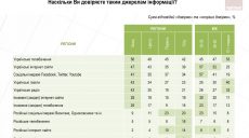 Украинское телевидение конкурирует с интернет-сайтами и соцсетями за доверие граждан