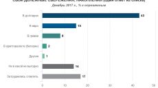 Доллар остается наиболее популярной валютой сбережений украинцев