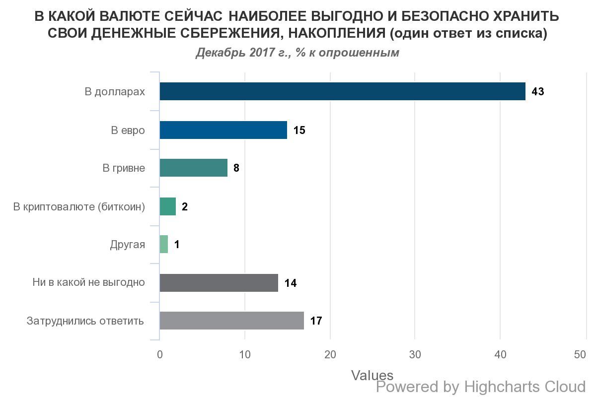 Доллар остается наиболее популярной валютой сбережений украинцев