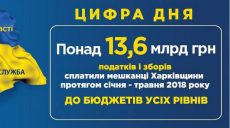 Жители Харьковской области отдали государству миллиарды гривен