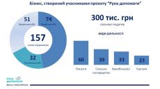 Проект «Рука помощи» помогает людям начать свой бизнес