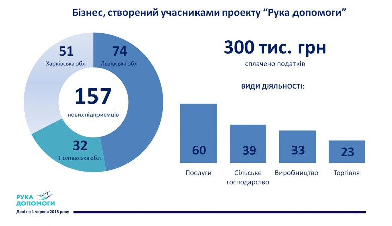 Проект «Рука помощи» помогает людям начать свой бизнес