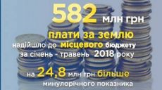 Владельцы земли отдали миллионы гривен в харьковский бюджет