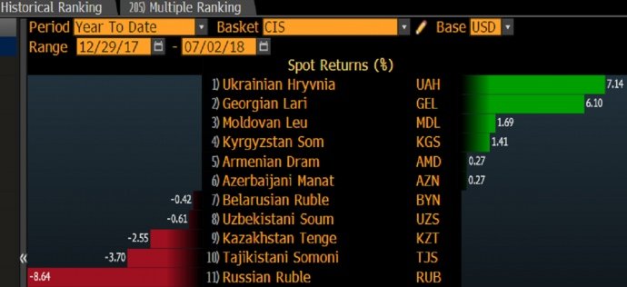 Гривна укрепляется, российский рубль дешевеет — Bloomberg