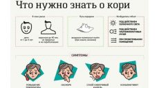 Больше трети заболевших корью на Харьковщине — были привиты от кори