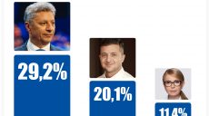 Лидеры президентского рейтинга в Харьковской области — опрос