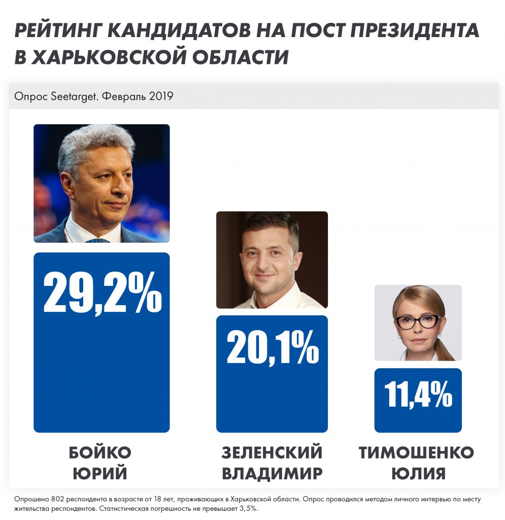 Лидеры президентского рейтинга в Харьковской области — опрос