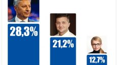 Соцопрос: Бойко лидирует в президентском рейтинге в Харьковской области