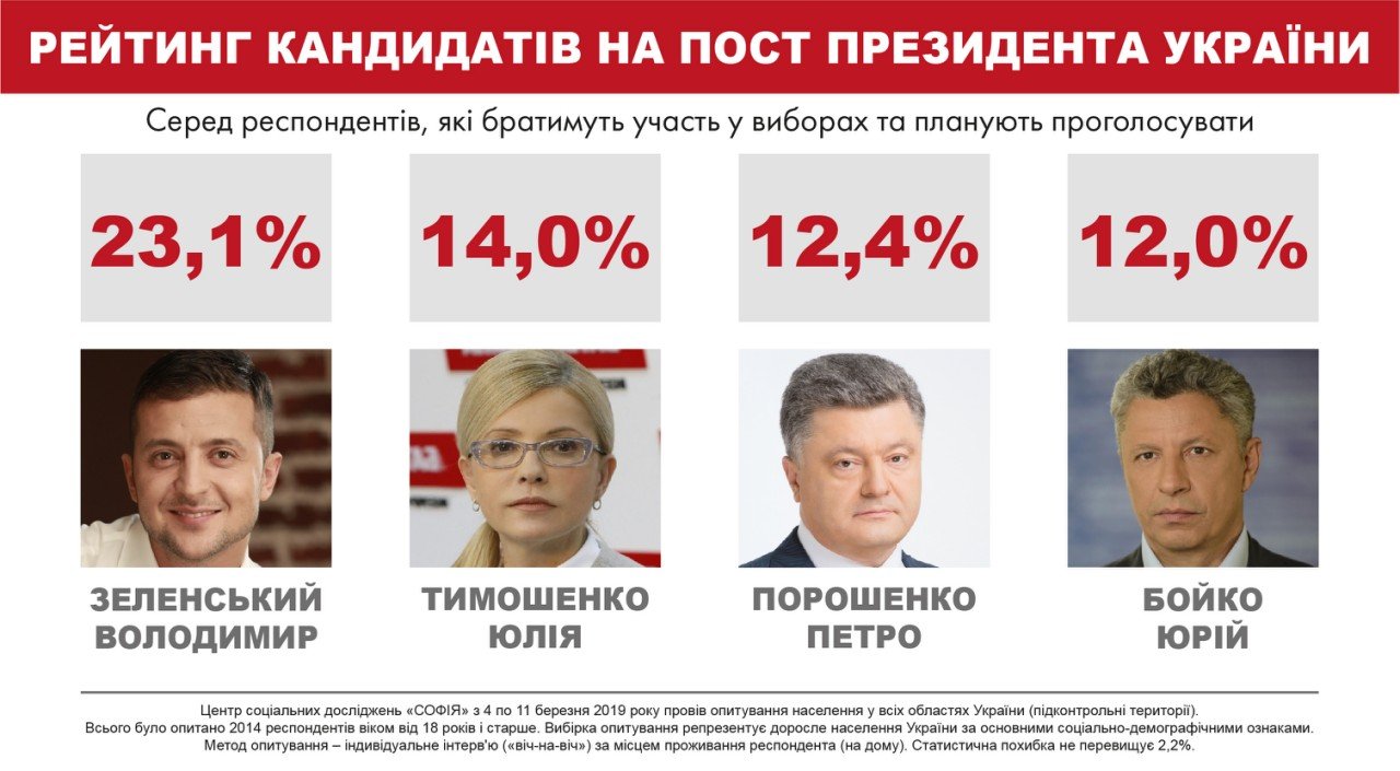 Во второй тур выборов могут выйти четыре кандидата – соцопрос