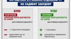 Упрощается процедура получения строительного паспорта на усадебную застройку