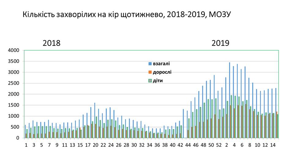 В ближайшее время эпидемия кори не закончится — мнение