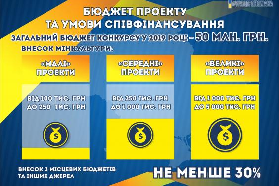 Увеличено финансирование  культурных инициатив в населенных пунктах с населением до 50 тысяч жителей