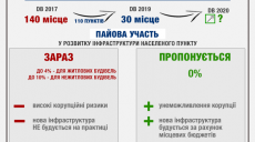 В Украине предложено отменить паевой взнос на строительство жилья