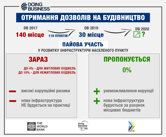 В Украине предложено отменить паевой взнос на строительство жилья