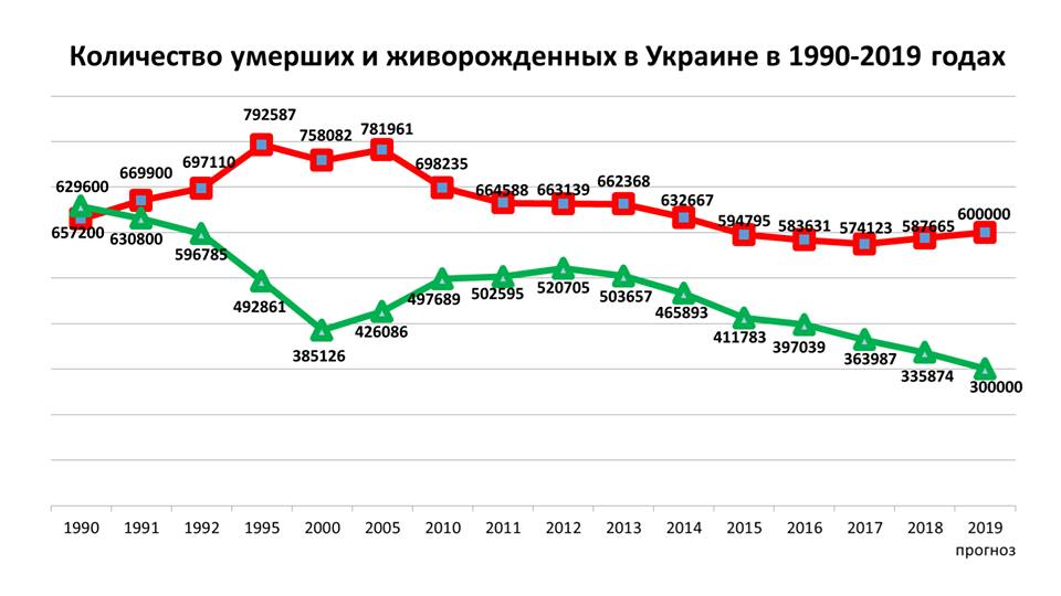 В Украине растет смертность людей — статистика