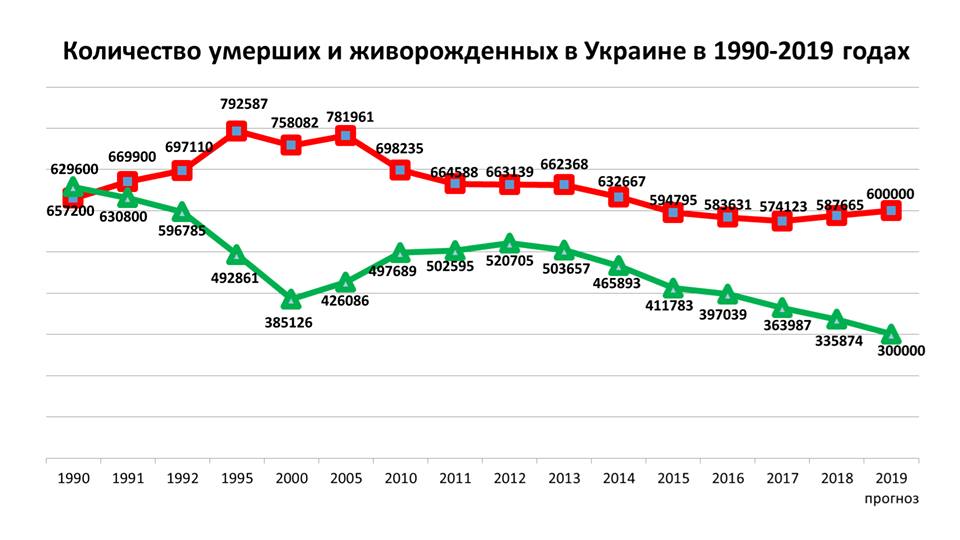 Киев численность населения. Смертность на Украине статистика по годам. Смертность в Украине по годам таблица. Статистика рождаемости и смертности в Украине. Статистика рождаемости Украина по годам.