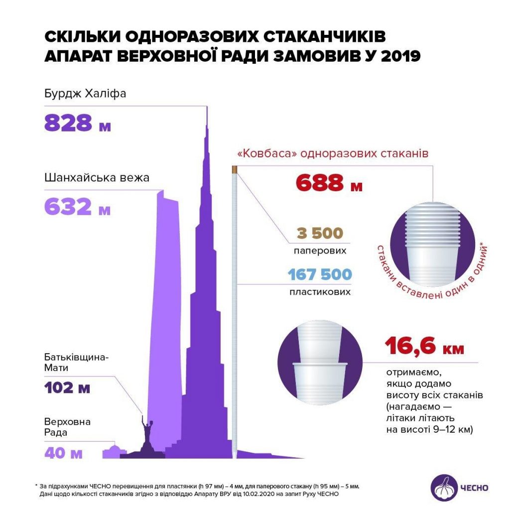 «688 метров из одноразовых стаканчиков» в Верховной Раде (инфографика)