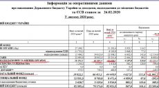 У лютому Держбюджет України недоотримав майже 23% від запланованих коштів