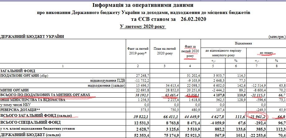 У лютому Держбюджет України недоотримав майже 23% від запланованих коштів