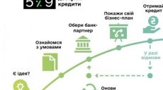 Українцям пояснили суть програми «Доступні кредити»