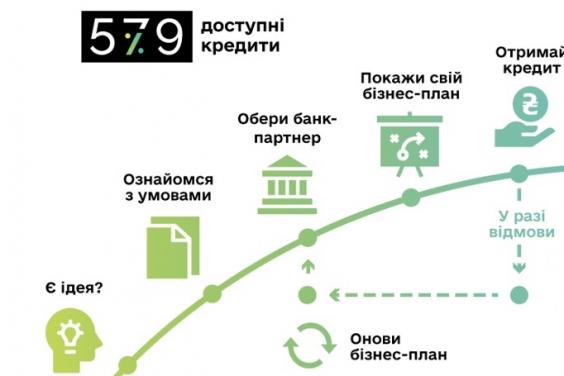 Українцям пояснили суть програми «Доступні кредити»
