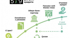 20 лютого 2020 року харків’янам презентують програму «Доступні кредити»
