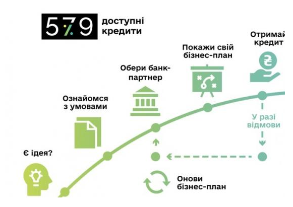 20 лютого 2020 року харків’янам презентують програму «Доступні кредити»