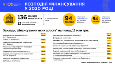 Вузам Харькова было увеличено финансирование (инфографика)