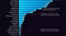 За сутки от коронавируса умерло больше людей, чем от любой другой болезни