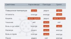 Коронавирус: врачи готовы давать бесплатные консультации в Viber и WhatsApp