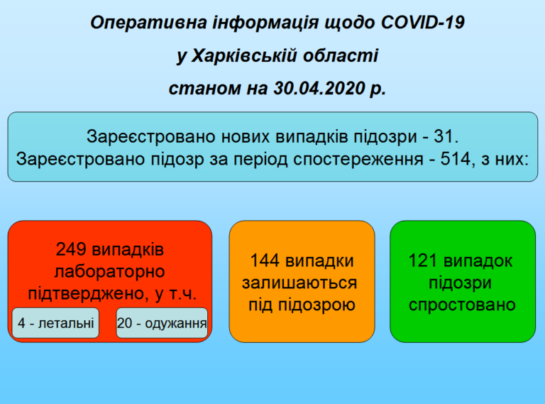 За сутки на Харьковщине — 12 новых случаев COVID-19 и 31 новое подозрение
