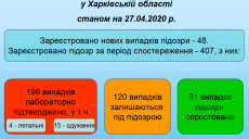 В Харьковской области — четыре смерти от COVID-19