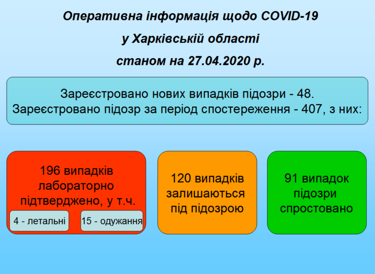 В Харьковской области — четыре смерти от COVID-19