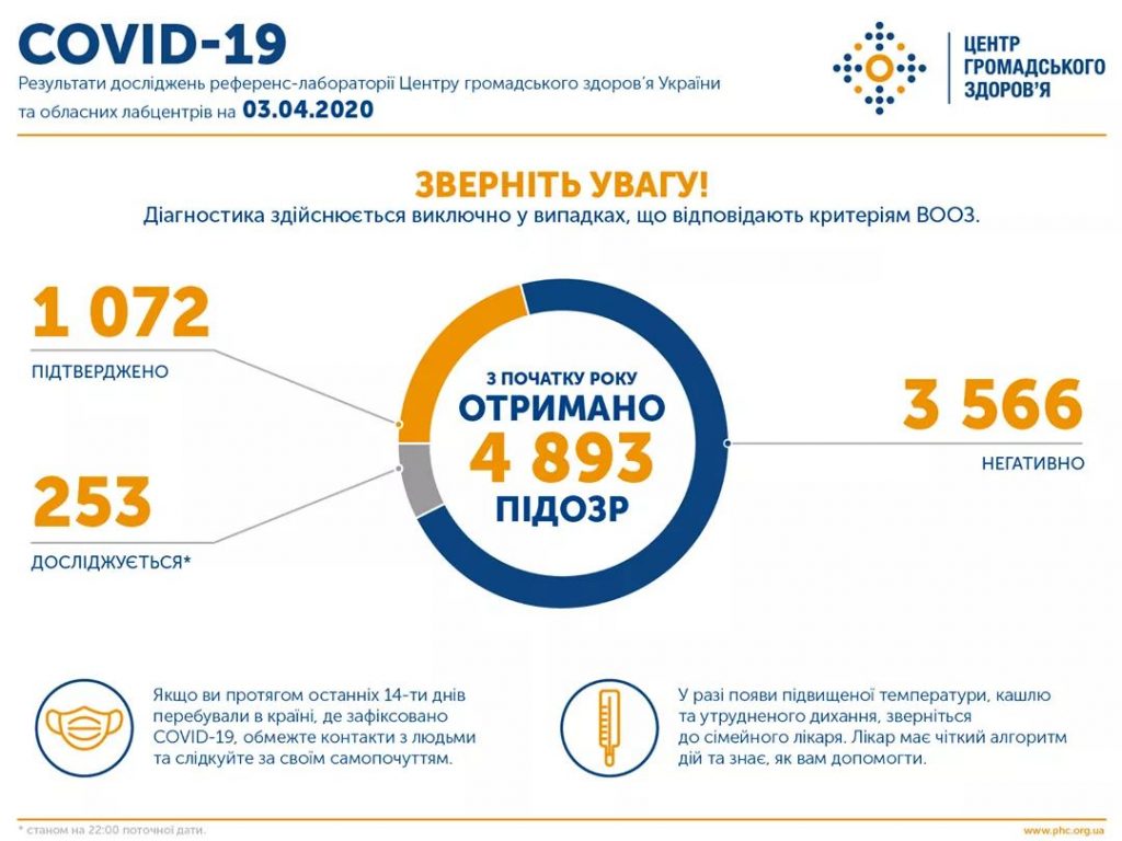 В Украине подтверждены 1072 случая COVID-19