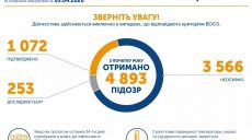 В Украине подтверждены 1072 случая COVID-19