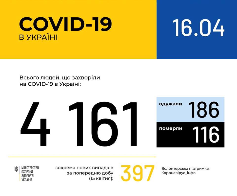 Число зараженных COVID-19 на Харьковщине продолжает резко расти