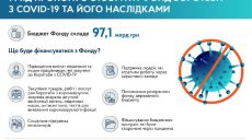 Практически миллиард гривен потратило правительство Украины на борьбу с COVID-19