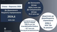 Слобожанская таможня «в режиме карантина» перечислила в госбюджет около 3 млрд грн