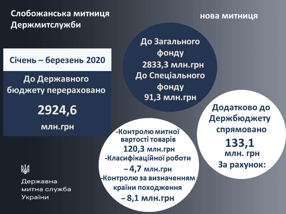 Слобожанская таможня «в режиме карантина» перечислила в госбюджет около 3 млрд грн
