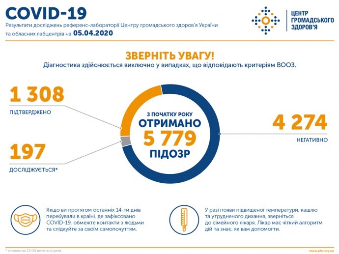 Коронавирус унес жизни еще 5 человек