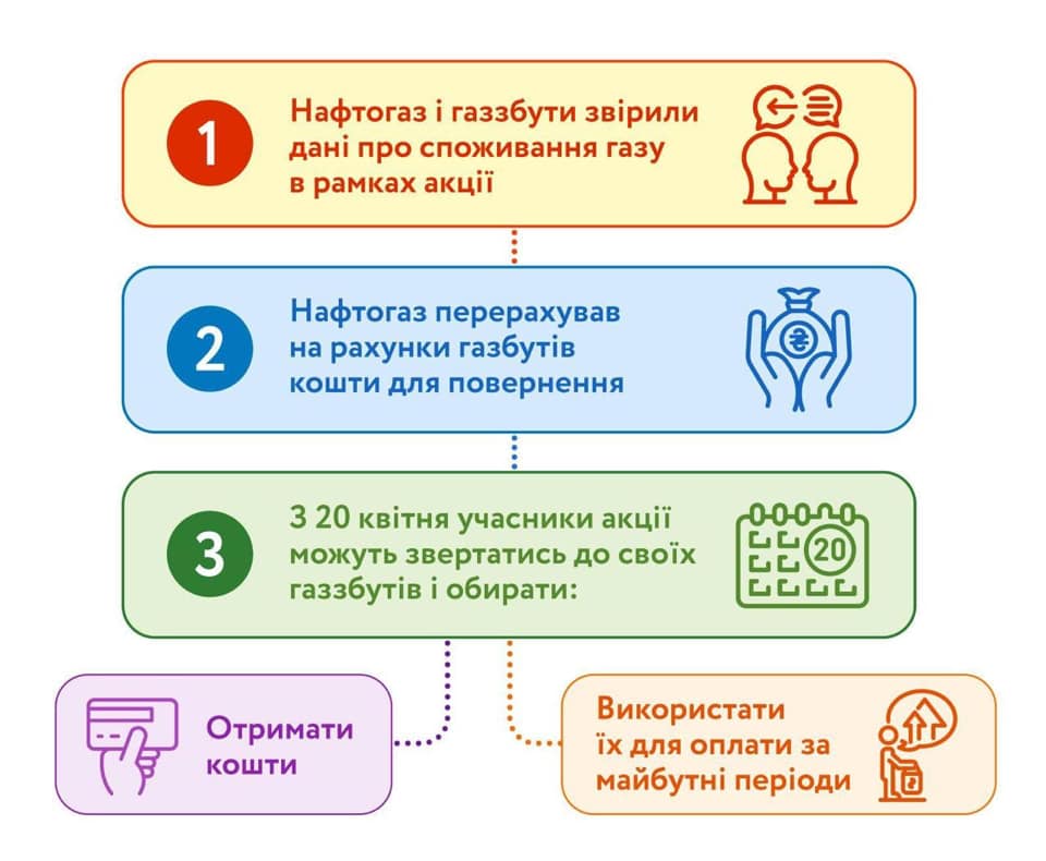 Украинцам вернут переплату за газ — глава НАК «Нефтегаз Украины»