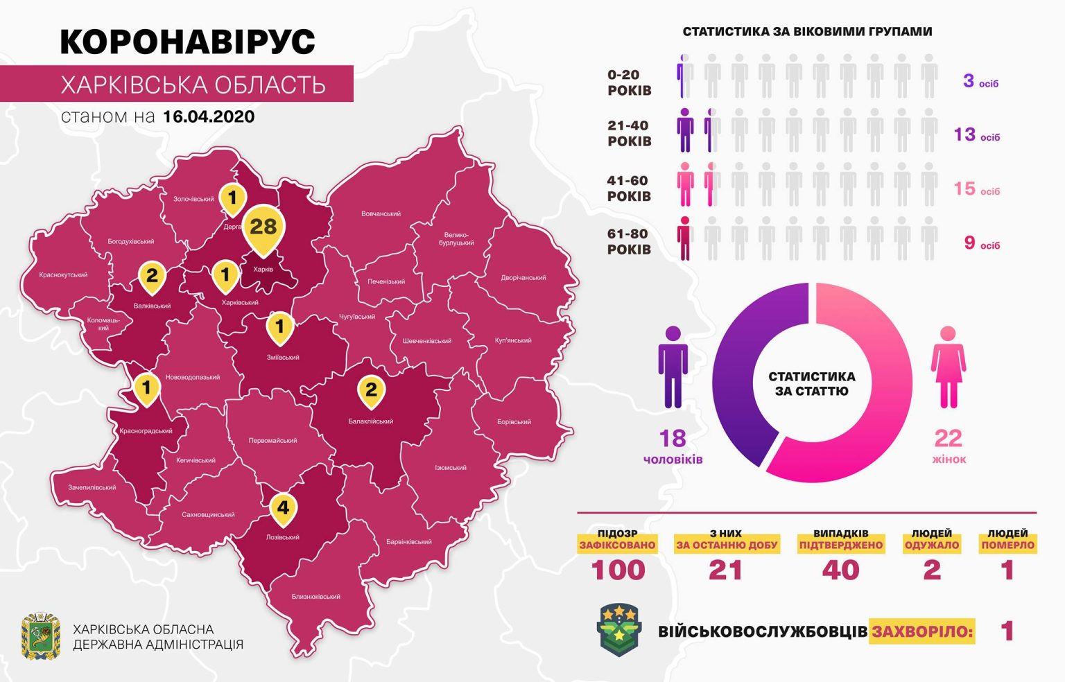 Коронавірус на Харківщині: цифри і факти