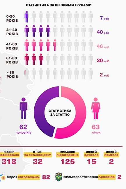 Коронавирусная статистика Харьковщины
