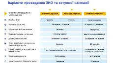 Проведение ВНО и начало вступительной компании будет зависеть от конца карантина