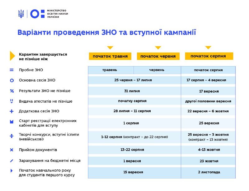 Проведение ВНО и начало вступительной компании будет зависеть от конца карантина