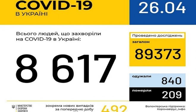 На Харьковщине за сутки выявили 22 случая коронавируса